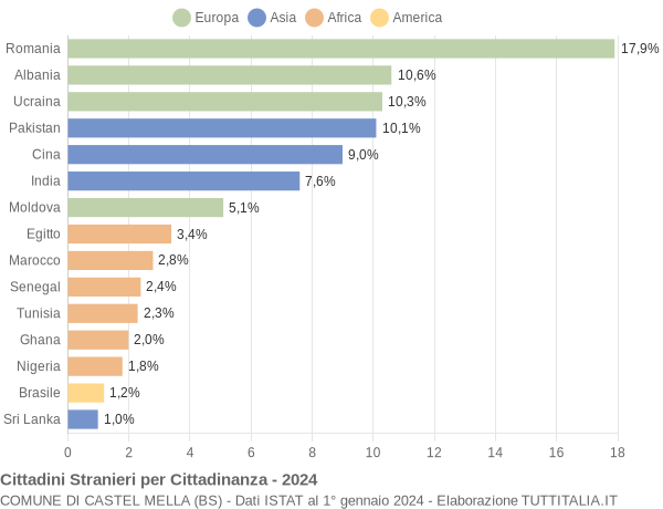 Grafico cittadinanza stranieri - Castel Mella 2024