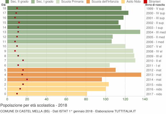 Grafico Popolazione in età scolastica - Castel Mella 2018