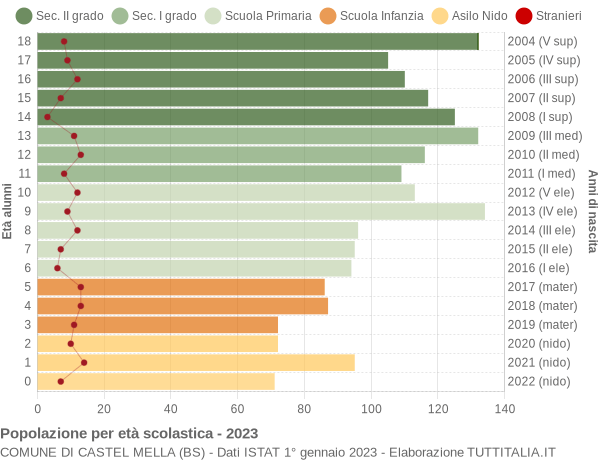 Grafico Popolazione in età scolastica - Castel Mella 2023