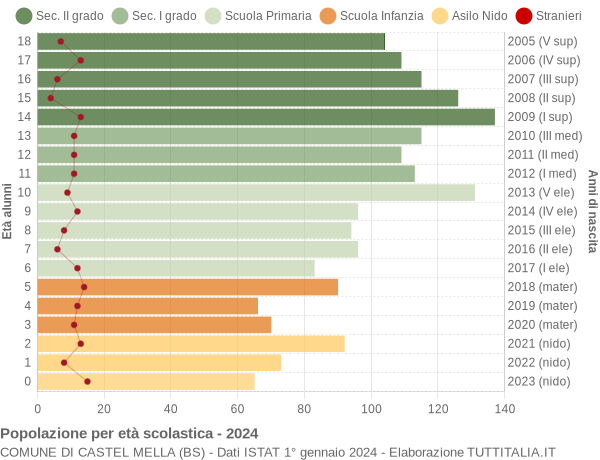 Grafico Popolazione in età scolastica - Castel Mella 2024