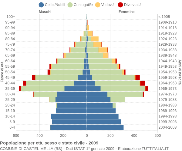 Grafico Popolazione per età, sesso e stato civile Comune di Castel Mella (BS)