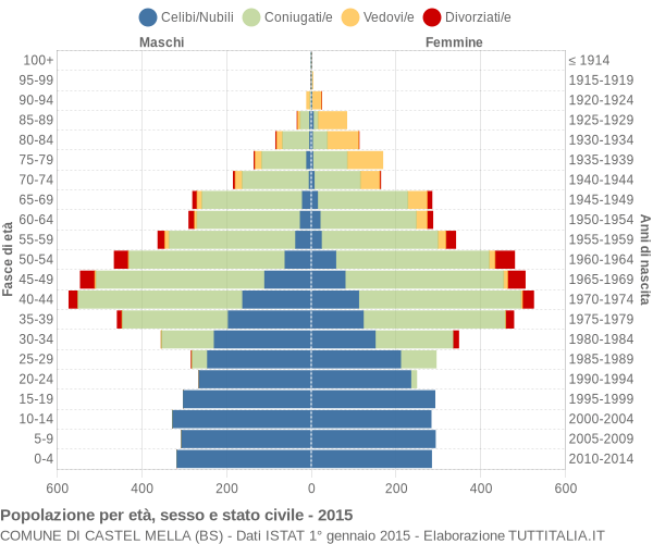 Grafico Popolazione per età, sesso e stato civile Comune di Castel Mella (BS)