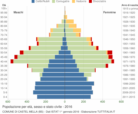 Grafico Popolazione per età, sesso e stato civile Comune di Castel Mella (BS)