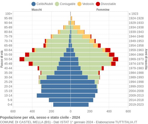 Grafico Popolazione per età, sesso e stato civile Comune di Castel Mella (BS)