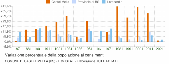 Grafico variazione percentuale della popolazione Comune di Castel Mella (BS)
