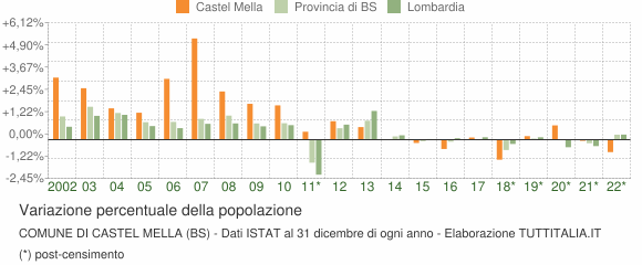 Variazione percentuale della popolazione Comune di Castel Mella (BS)