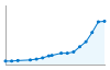 Grafico andamento storico popolazione Comune di Castel Mella (BS)