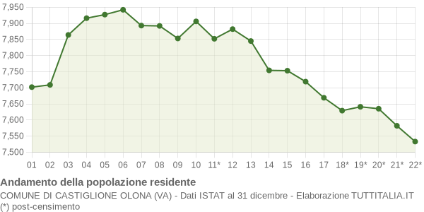 Andamento popolazione Comune di Castiglione Olona (VA)