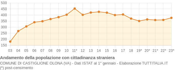 Andamento popolazione stranieri Comune di Castiglione Olona (VA)