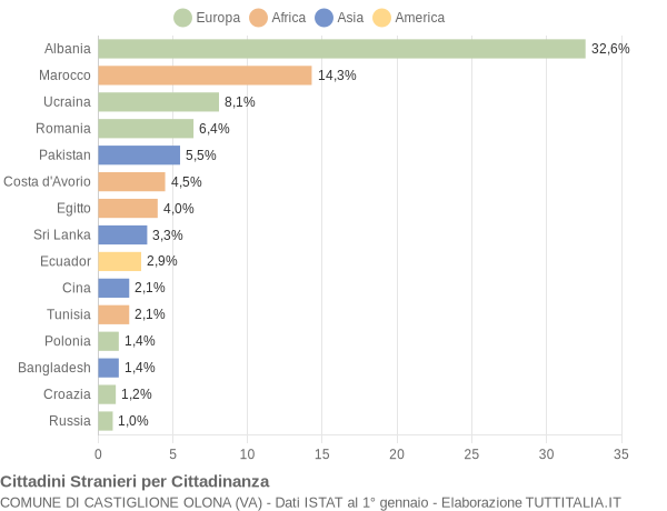 Grafico cittadinanza stranieri - Castiglione Olona 2015