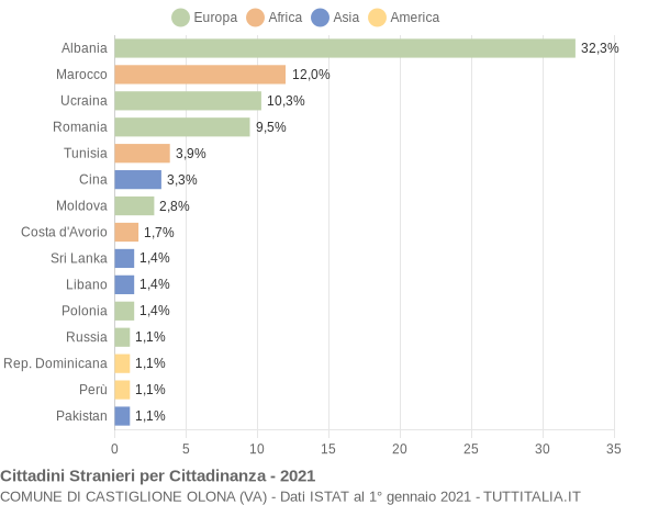 Grafico cittadinanza stranieri - Castiglione Olona 2021