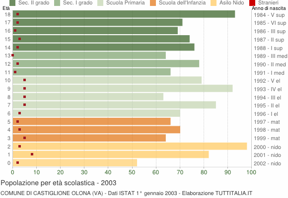 Grafico Popolazione in età scolastica - Castiglione Olona 2003