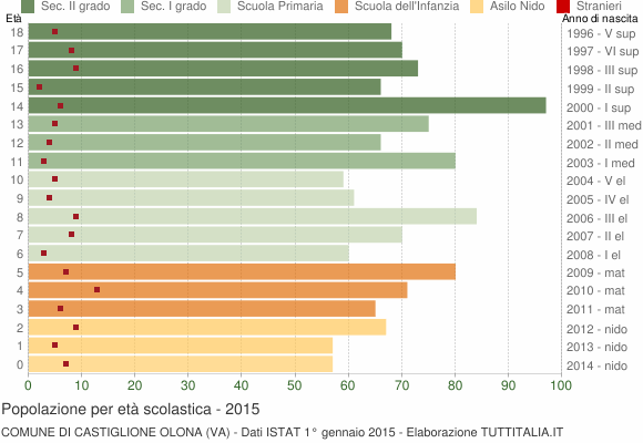 Grafico Popolazione in età scolastica - Castiglione Olona 2015