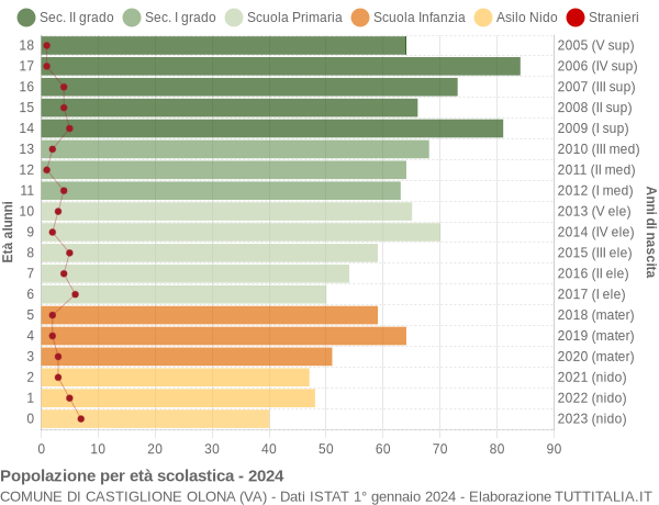 Grafico Popolazione in età scolastica - Castiglione Olona 2024