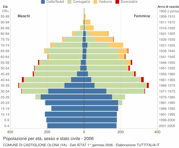 Grafico Popolazione per età, sesso e stato civile Comune di Castiglione Olona (VA)