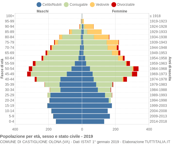 Grafico Popolazione per età, sesso e stato civile Comune di Castiglione Olona (VA)