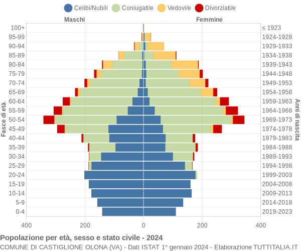 Grafico Popolazione per età, sesso e stato civile Comune di Castiglione Olona (VA)