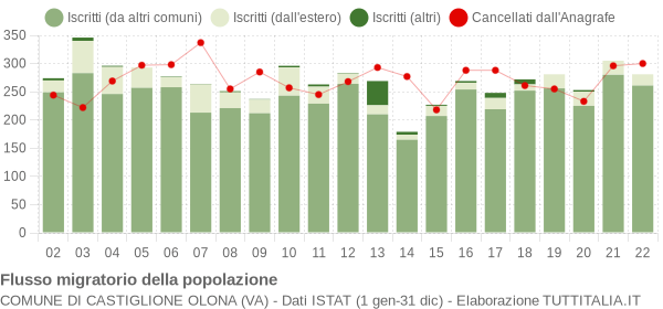 Flussi migratori della popolazione Comune di Castiglione Olona (VA)