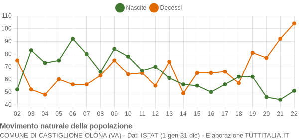 Grafico movimento naturale della popolazione Comune di Castiglione Olona (VA)