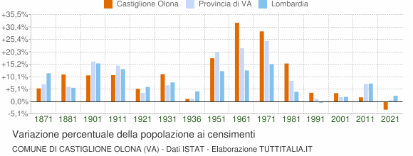 Grafico variazione percentuale della popolazione Comune di Castiglione Olona (VA)