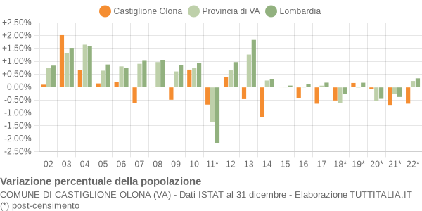 Variazione percentuale della popolazione Comune di Castiglione Olona (VA)