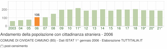 Grafico andamento popolazione stranieri Comune di Cividate Camuno (BS)
