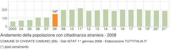 Grafico andamento popolazione stranieri Comune di Cividate Camuno (BS)