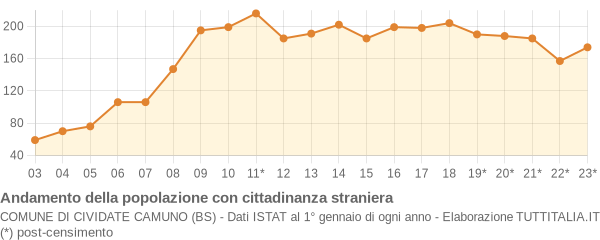 Andamento popolazione stranieri Comune di Cividate Camuno (BS)