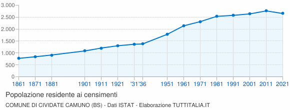 Grafico andamento storico popolazione Comune di Cividate Camuno (BS)