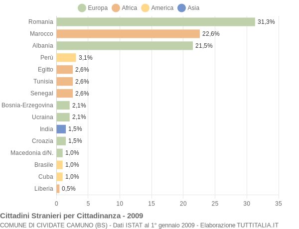 Grafico cittadinanza stranieri - Cividate Camuno 2009