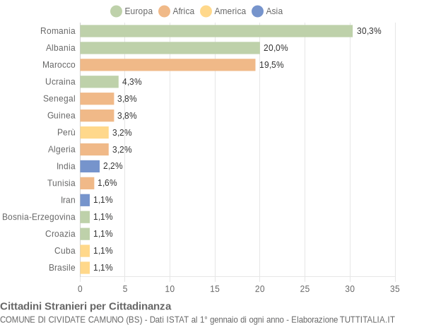 Grafico cittadinanza stranieri - Cividate Camuno 2012