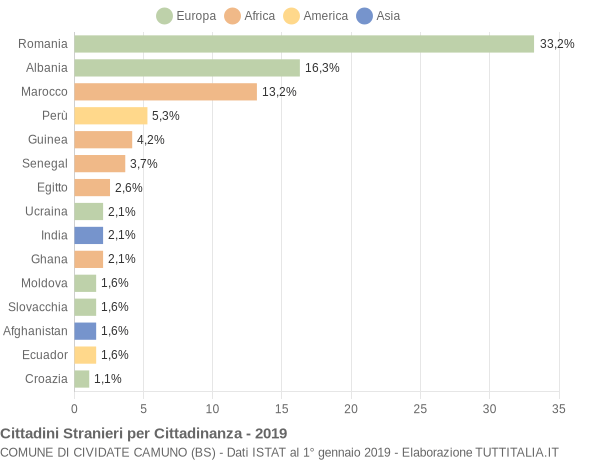 Grafico cittadinanza stranieri - Cividate Camuno 2019