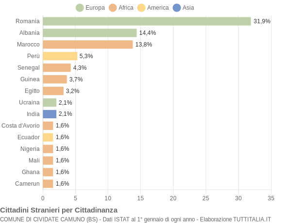 Grafico cittadinanza stranieri - Cividate Camuno 2020