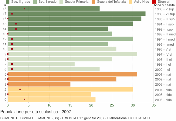 Grafico Popolazione in età scolastica - Cividate Camuno 2007