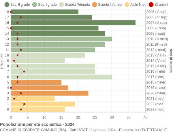 Grafico Popolazione in età scolastica - Cividate Camuno 2024