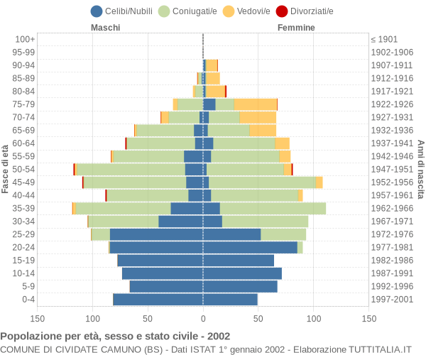 Grafico Popolazione per età, sesso e stato civile Comune di Cividate Camuno (BS)