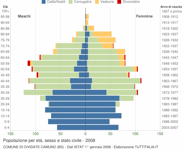 Grafico Popolazione per età, sesso e stato civile Comune di Cividate Camuno (BS)