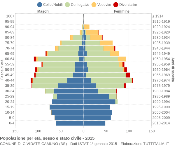 Grafico Popolazione per età, sesso e stato civile Comune di Cividate Camuno (BS)