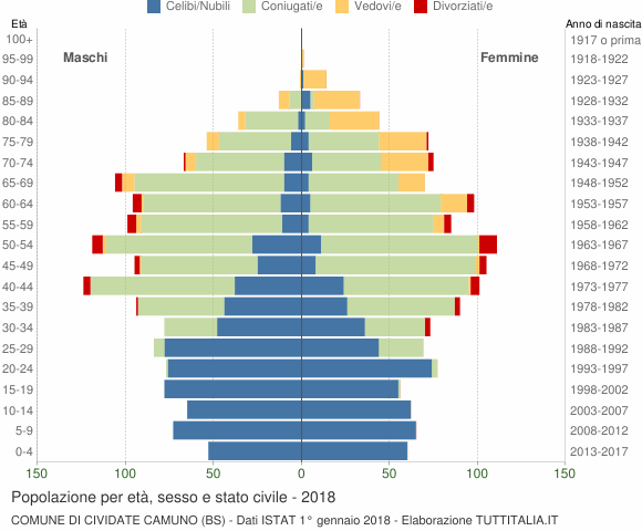 Grafico Popolazione per età, sesso e stato civile Comune di Cividate Camuno (BS)