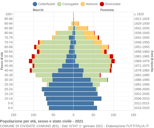 Grafico Popolazione per età, sesso e stato civile Comune di Cividate Camuno (BS)