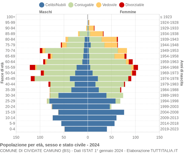 Grafico Popolazione per età, sesso e stato civile Comune di Cividate Camuno (BS)