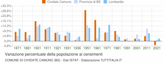 Grafico variazione percentuale della popolazione Comune di Cividate Camuno (BS)