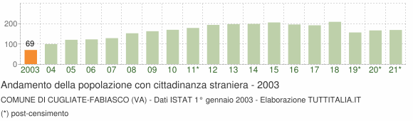 Grafico andamento popolazione stranieri Comune di Cugliate-Fabiasco (VA)