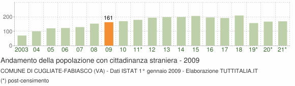 Grafico andamento popolazione stranieri Comune di Cugliate-Fabiasco (VA)