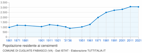 Grafico andamento storico popolazione Comune di Cugliate-Fabiasco (VA)