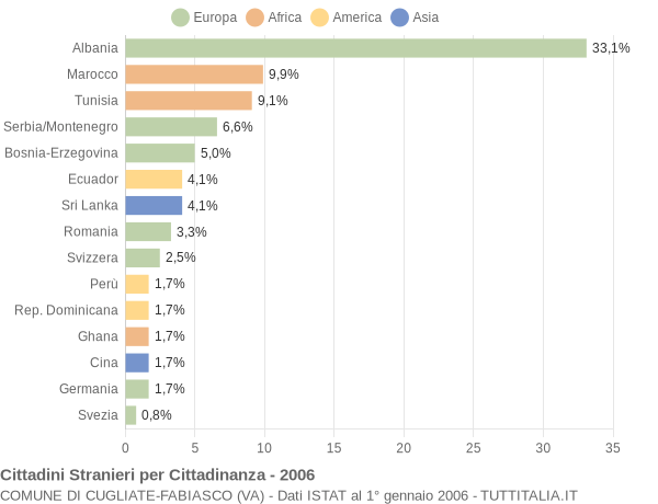 Grafico cittadinanza stranieri - Cugliate-Fabiasco 2006