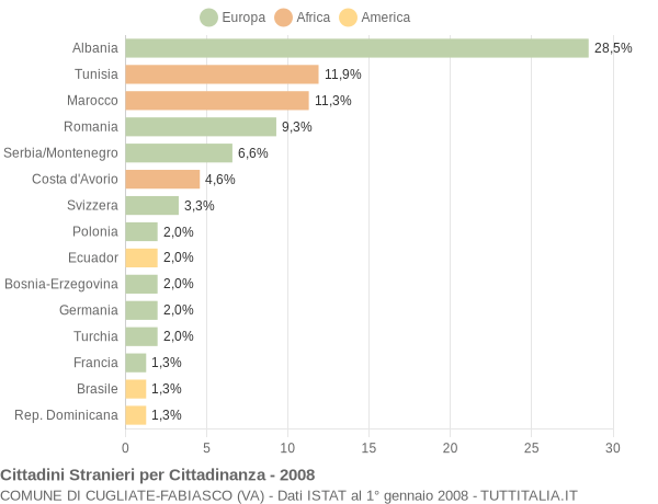 Grafico cittadinanza stranieri - Cugliate-Fabiasco 2008