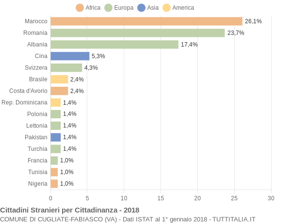 Grafico cittadinanza stranieri - Cugliate-Fabiasco 2018