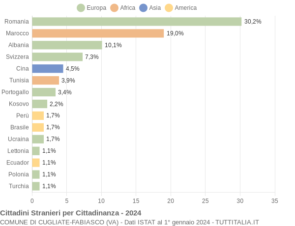 Grafico cittadinanza stranieri - Cugliate-Fabiasco 2024