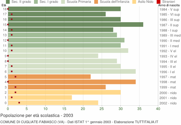 Grafico Popolazione in età scolastica - Cugliate-Fabiasco 2003